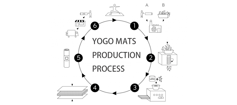 Yoga mat manufacturing process flow chart from raw materials to packaging